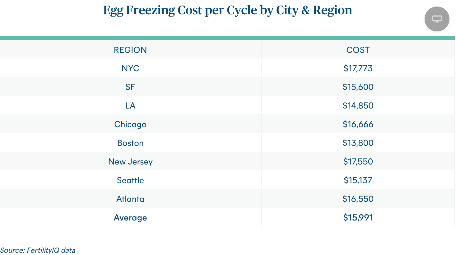The Costs of Egg Freezing - FertilityIQ