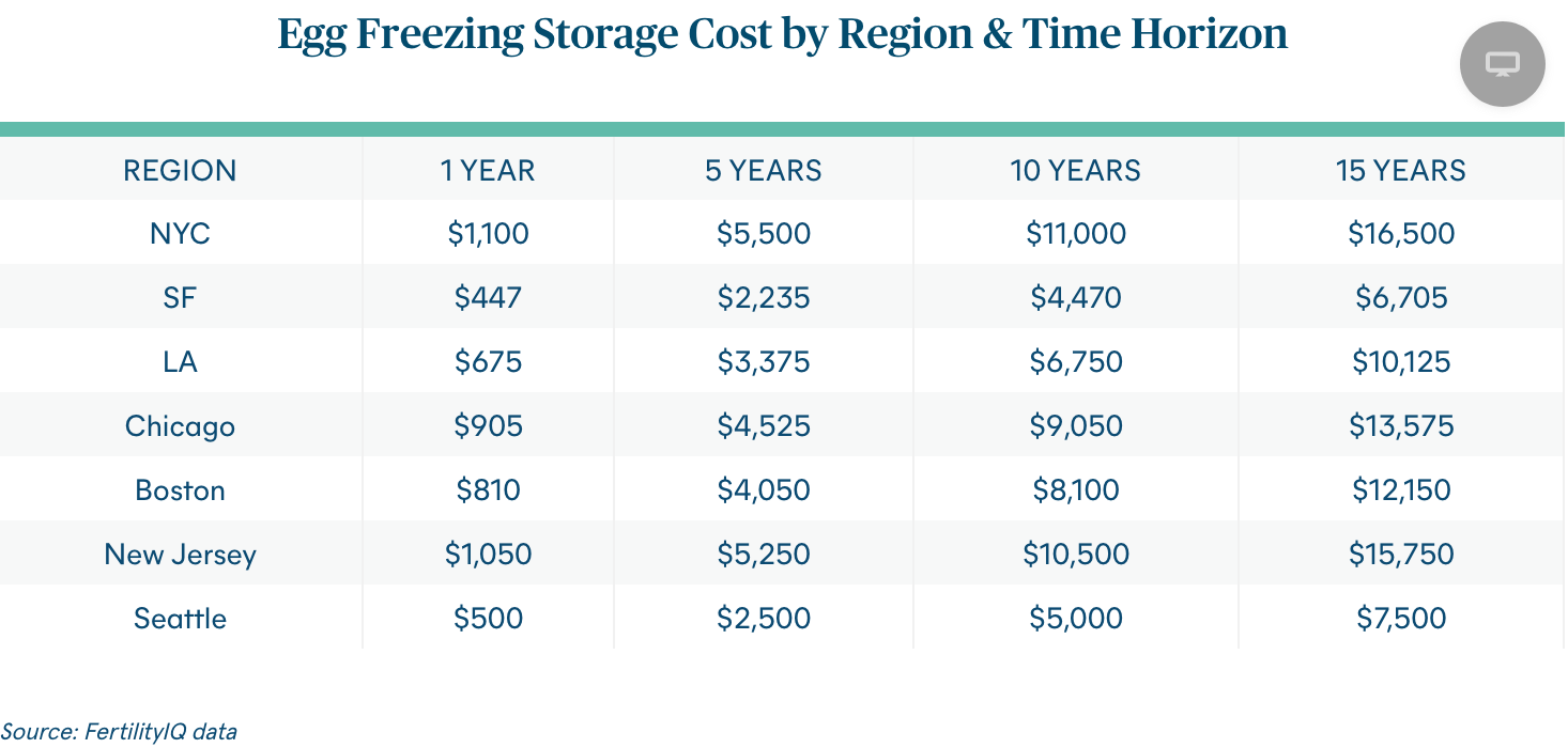 The Costs of Egg Freezing